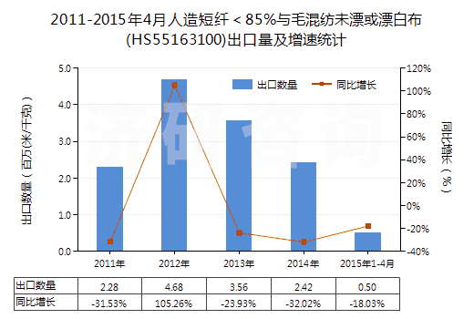 2011-2015年4月人造短纖<85%與毛混紡未漂或漂白布(HS55163100)出口量及增速統(tǒng)計 2011-2015年4月人造短纖<85%與毛混紡未漂或漂白布(HS55163100)出口量及增速統(tǒng)計
